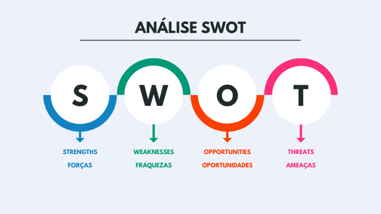 Análise SWOT